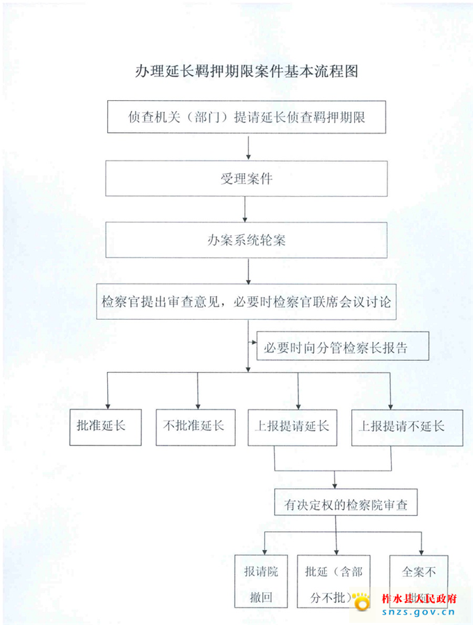 柞水縣人民檢察院辦理延長羈押期限案件基本流程程圖.jpg