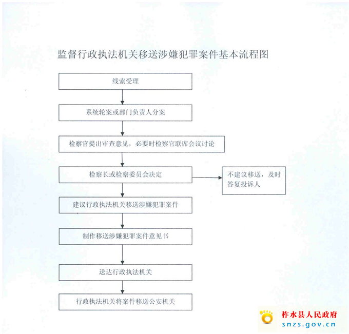 柞水縣人民檢察院監(jiān)督行政執(zhí)法機(jī)關(guān)移送涉嫌犯罪案件基本流程圖.jpg